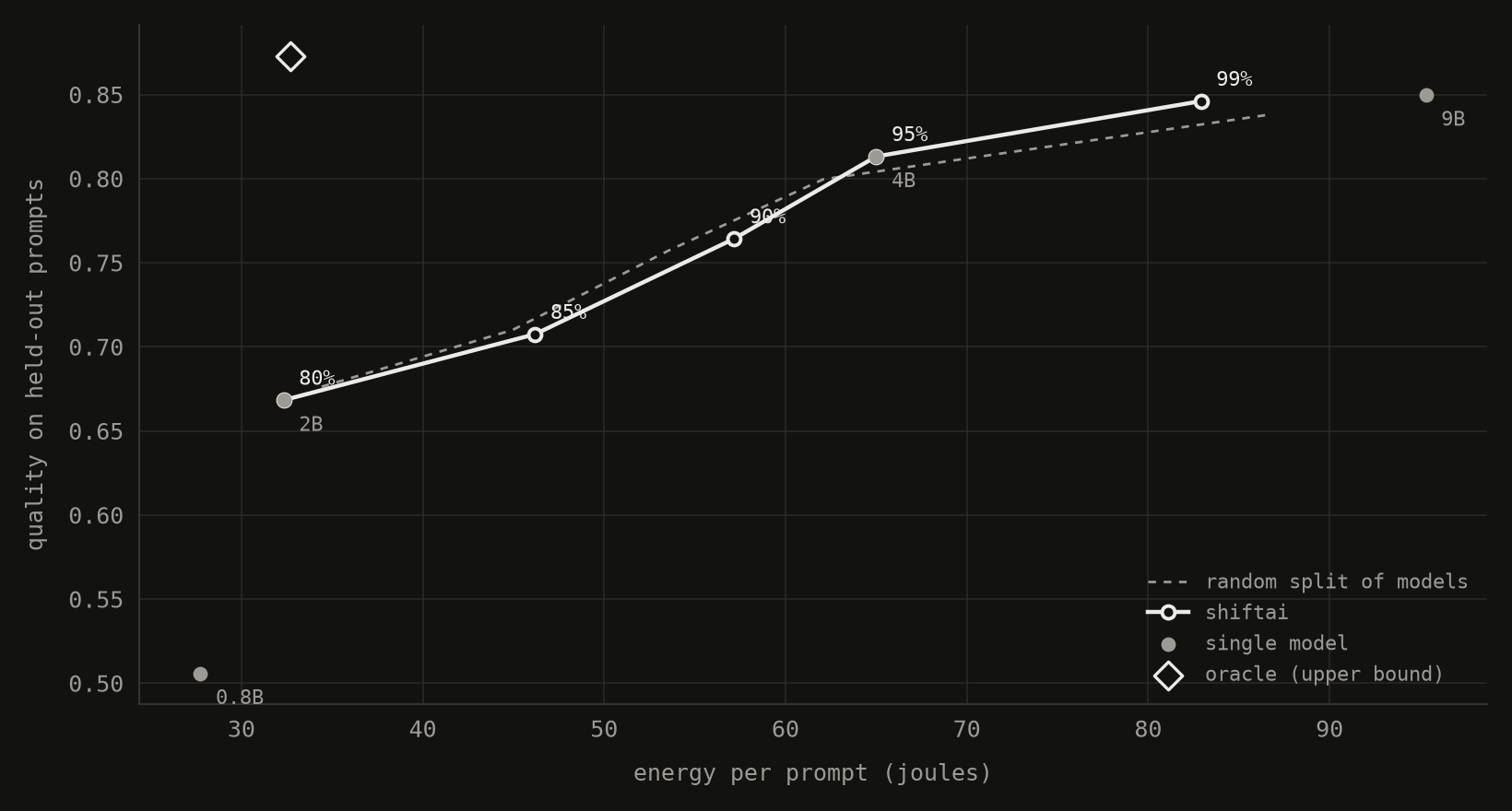 Quality versus energy per prompt for ShiftAI, single models, a random split and the oracle