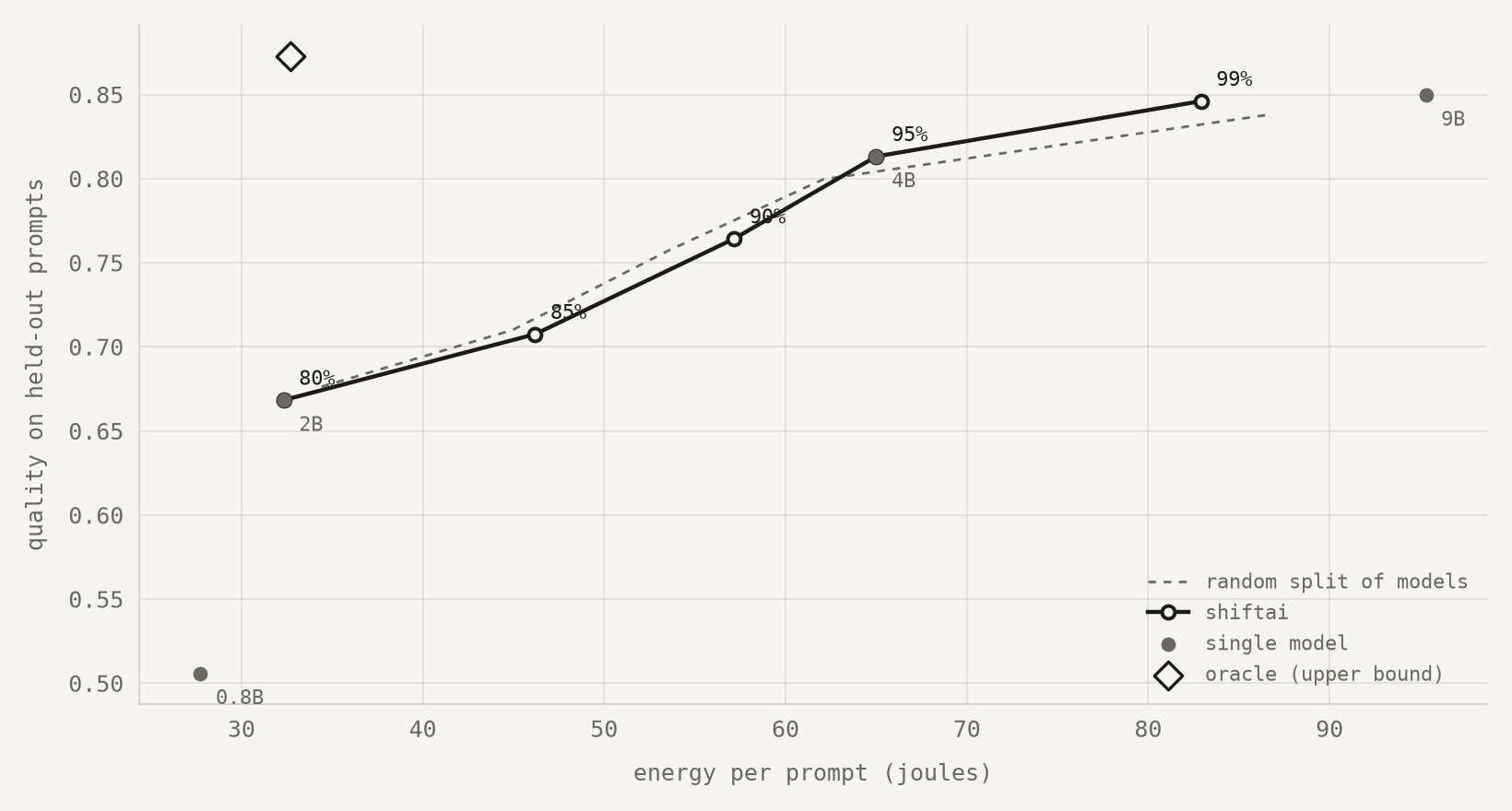 Quality versus energy per prompt for ShiftAI, single models, a random split and the oracle